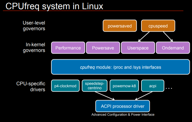مقاله: مدیریت قدرت و عملکرد پردازنده در کرنل لینوکس: بررسی عمیق P-Stateها و C-Stateها
