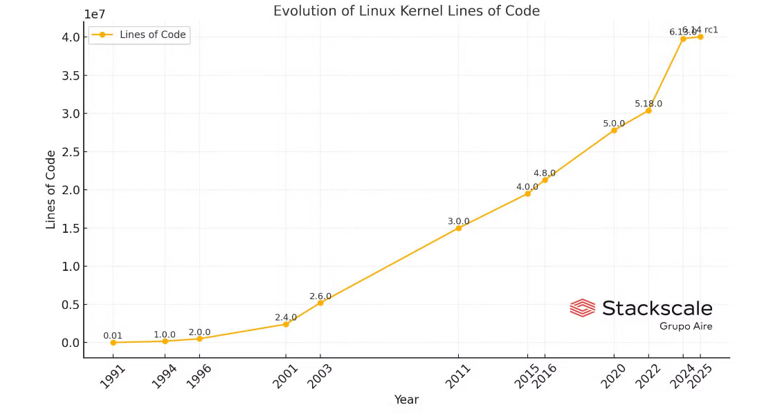 تعداد خطوط کرنل لینوکس